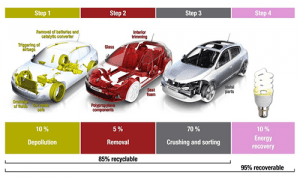 Renault has made a number of advances in recycling and reusing its own products. This graphic from Renault illustrates the company's vision for a circular economy.